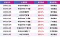 小盘股表现强势，年内中证2000增强ETF涨超30%，中证2000ETF华夏、2000增强ETF涨超20%