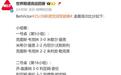 斯诺克最新战报：32强已出30，中国9人晋级，TOP16仅2人出线