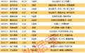 揭秘涨停 | 封单资金超26亿元，大热股3连板