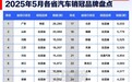 5月各省汽车销冠品牌榜：比亚迪彻底封神 霸榜27省
