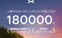 小鹏MONA M03累计交付18万台，连续12个月获纯电A轿销量冠军