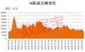 缩量！A股成交1.07万亿元，创去年9月25日以来新低