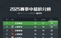 海港夺冠历程：上半程排第4，对BIG4仅取1分；下半程11胜2平2负