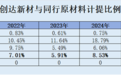 创达新材：未对原材料计提跌价准备或异于同行 宣称居间销售模式符合行业惯例现疑云