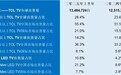 老外评全球最值得买的电视，TCL夺首位，索尼海信排后