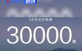 问界M8累计交付突破30000台 用时58天
