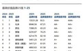 广药集团跻身全球医药品牌前15强！白云山敬修堂为广药集团一直加“油”