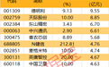 主力资金|尾盘大幅加仓股出炉
