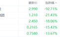美股异动丨朴荷生物科技跌92.71%，为跌幅最大的中概股