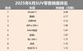 6月SUV销量丨问界M8进前三，燃油、合资反攻强势