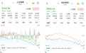 沪指跌2.66%报3262.56点：创指跌3.79%，商贸零售逆市上涨