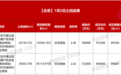 北京土拍“开门红”：两宗地块收金近182亿元，最高竞价达244轮