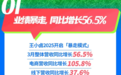 淡季不淡，王小卤3月销售增长近60%