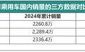 政策激励效果显著 2024乘用车上险量同比增7.7%