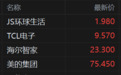 港股异动丨家电股普涨 美的集团、TCL电子涨超2%