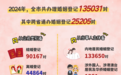 2024年上海婚姻登记数据出炉，全市初婚平均年龄30.1岁