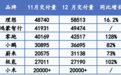 造车新势力2024成绩单：理想年销超50万辆再夺冠，多家超额完成年度销量目标