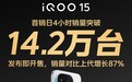 iQOO 15手机首销四小时销量突破14.2 万台，创品牌历史销量新高