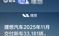 理想汽车2025年11月交付33181辆 累计交付量为1495969辆