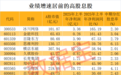 A股分红规模及现金分红比例创历史新高 高股息+高增长股出炉