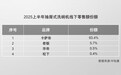 中国抽屉式洗碗机半年销售榜，都有谁？