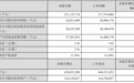 美的集团2025上半年营收2511亿元，净利润260亿元大涨25%