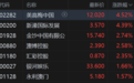 港股异动丨濠赌股全线上涨 美高梅中国涨5%刷新阶段新高
