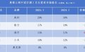 奥维云网、中怡康7月空调数据：美的格力海尔依旧前三强
