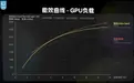 天玑9500GPU能效曲线高居榜首，优势一目了然