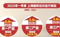 是什么支撑了一季度上海经济增速？