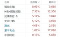 港股异动丨3600元生育补贴落地，三台概念集体活跃，锦欣生殖高开近9%
