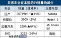 日本2024年EV销量：比亚迪超越丰田