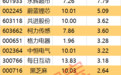 主力资金|尾盘资金出逃这些股