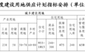北京：计划今年供应住宅用地955-1015公顷，保障性住房用地475公顷