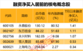核电板块早盘活跃 融资客加仓的核电概念股出炉