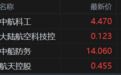 港股异动丨军工股持续活跃 中航科工涨5%录得4连涨 中船防务刷新阶段新高