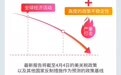 【图解】美贸易战拖累全球经济增长