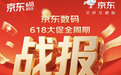 京东618完美落幕 数码品类成交额增长超2倍再创新高