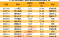 “20cm”涨停军工股遭机构净卖出逾2亿元！还有这些股遭大额净卖出