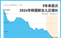 9年来首次止跌回升，韩国新生儿为什么变多了？