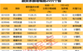 融资余额环比大增股出炉