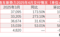 新势力车企4月“成绩单”出炉，最高同比增长超270%