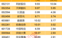 主力资金 | 5股尾盘主力资金净流入规模超亿元