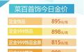 金店足金每克报价5天降22元 有职场新人年初用第一笔积蓄买27克金手镯