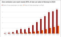 2024年销售新车近九成是纯电动，挪威将成首个停售燃油新车的国家