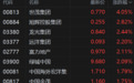 港股异动丨内房股普涨 世茂集团涨超4% 旭辉控股、龙光集团涨近3%