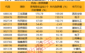 这一指标三连升，最高暴增超170%！3股已翻倍