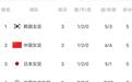 女足东亚杯积分榜：韩国神奇夺冠，中国亚军，日本第三，三队全5分