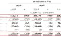 清华博士曾卖房救活的翼菲智能递表港交所：过去三年累计亏损近2.4亿元，应收款逐年增长