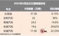 自主五强8月销量：比亚迪增速放缓，奇瑞冲击第二，长城有起色